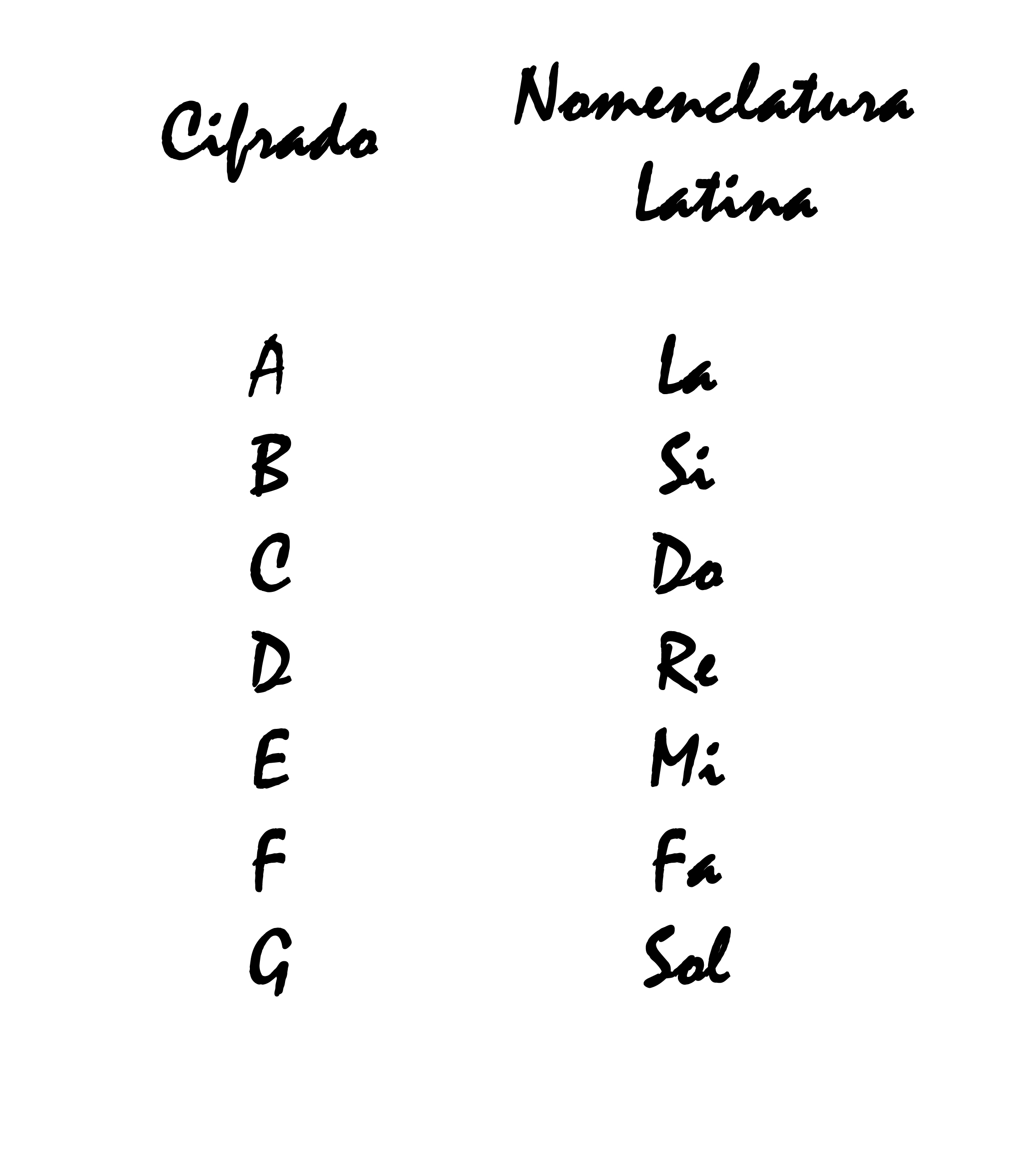 Estructura Del Cifrado – Pentamúsica. Música Creativa.